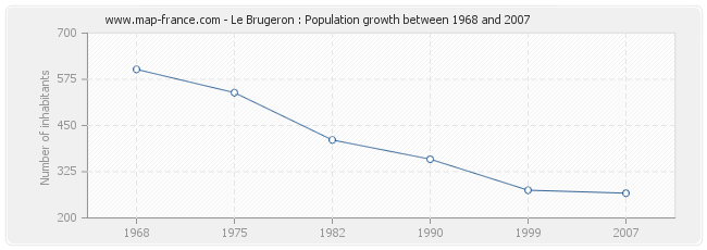 Population Le Brugeron